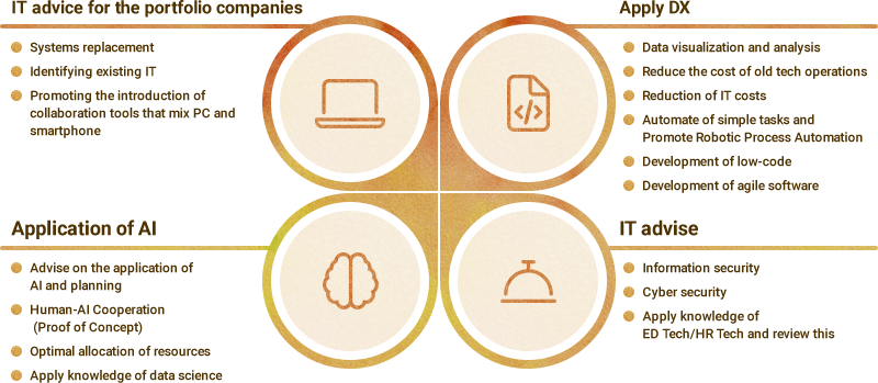 Outline of activities of AI・DX Support Office